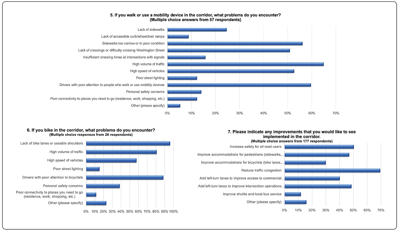 Figure 4: Corridor User Survey Questions 5-7
Three bar charts are displayed on this page. Each chart corresponds to questions five through seven of the corridor user survey and shows the responses to each question.
Figure 4: Corridor User Survey Questions 5-7
Three bar charts are displayed on this page. Each chart corresponds to questions five through seven of the corridor user survey and shows the responses to each question.